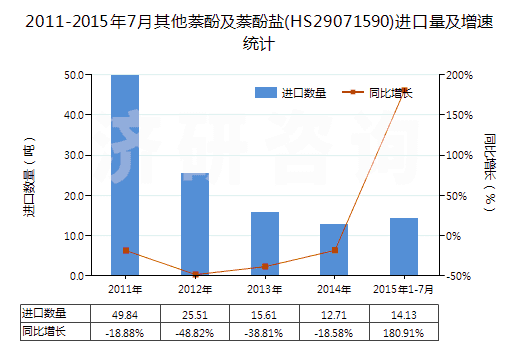 2011-2015年7月其他萘酚及萘酚鹽(HS29071590)進(jìn)口量及增速統(tǒng)計 2011-2015年7月其他萘酚及萘酚鹽(HS29071590)進(jìn)口量及增速統(tǒng)計